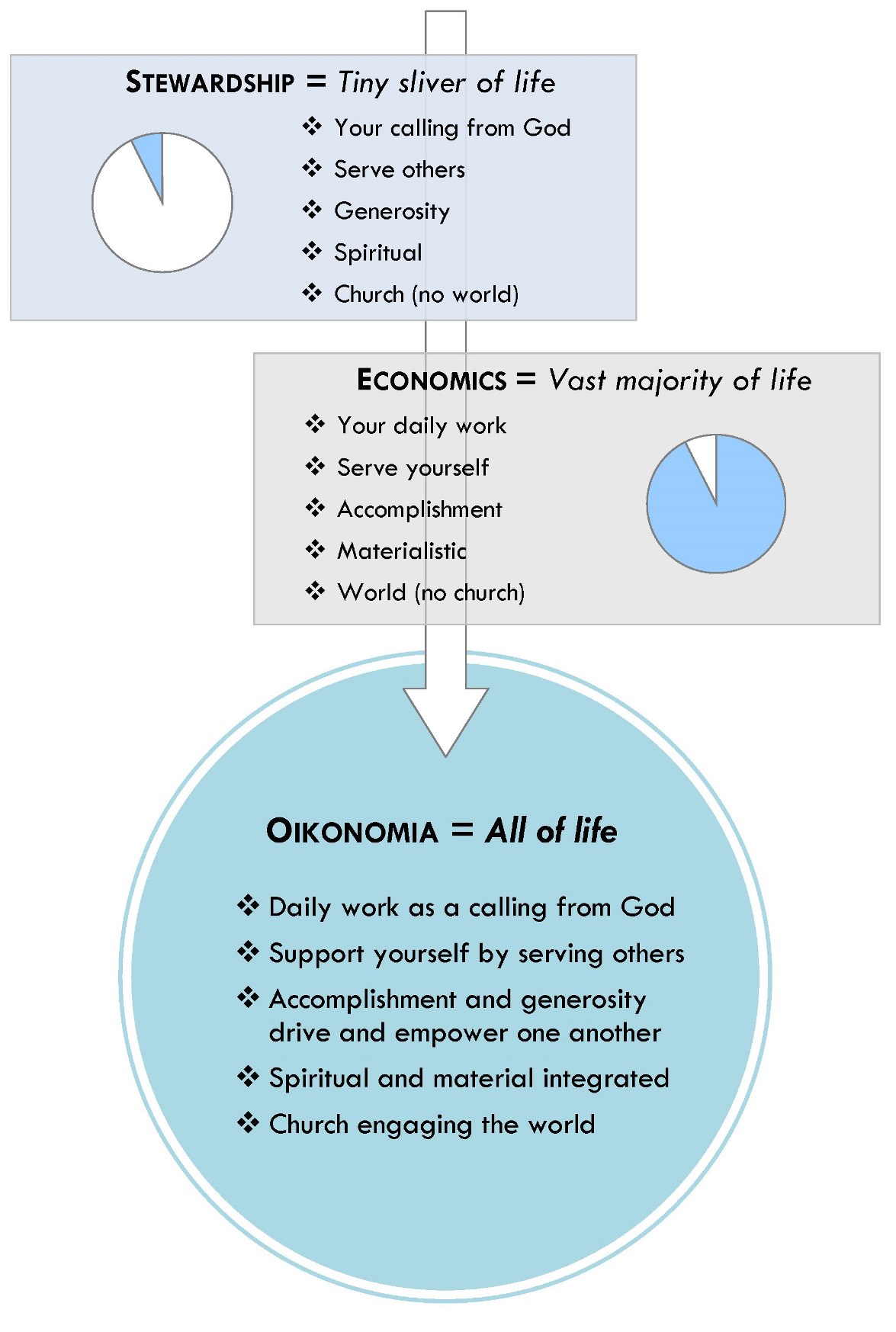 oikonomia chart